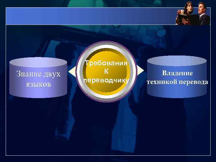 Знание двух языков Требования К переводчику Владение техникой перевода 