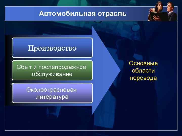 Автомобильная отрасль Производство Сбыт и послепродажное обслуживание Околоотраслевая литература Основные области перевода 