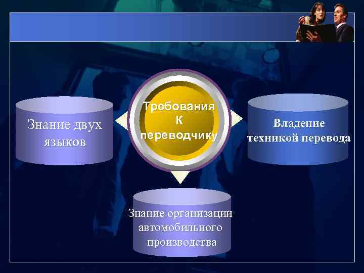 Знание двух языков Требования К переводчику Знание организации автомобильного производства Владение техникой перевода 