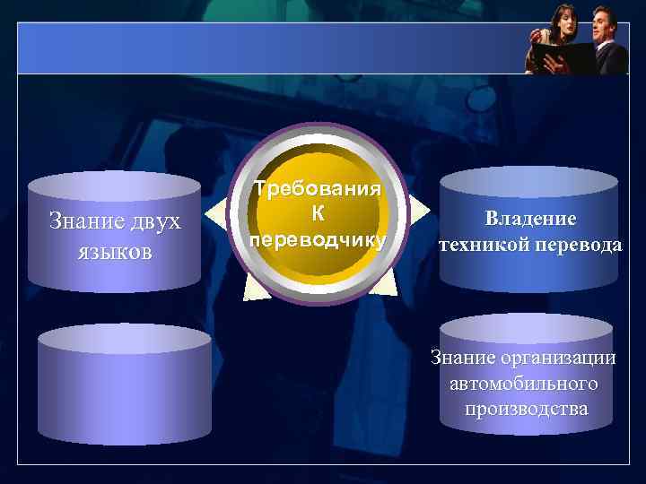 Знание двух языков Требования К переводчику Владение техникой перевода Знание организации автомобильного производства 