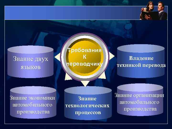 Знание двух языков Знание экономики автомобильного производства Требования К переводчику Владение техникой перевода Знание