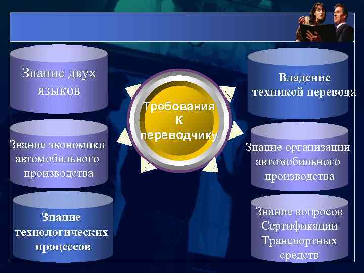 Знание двух языков Знание экономики автомобильного производства Знание технологических процессов Владение техникой перевода Требования