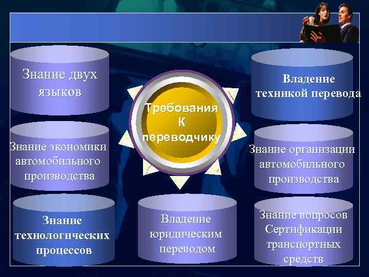 Знание двух языков Знание экономики автомобильного производства Знание технологических процессов Владение техникой перевода Требования