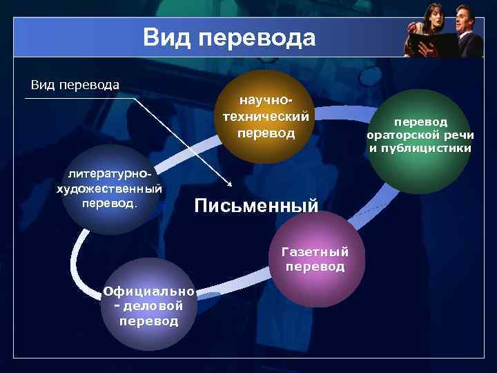 Вид перевода литературнохудожественный перевод. научнотехнический перевод Письменный Газетный перевод Официально - деловой перевод ораторской