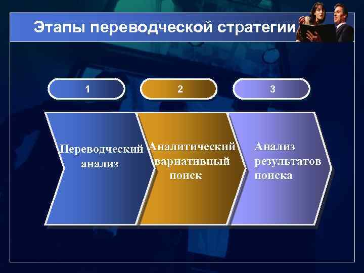 Этапы переводческой стратегии 1 2 Переводческий Аналитический вариативный анализ поиск 3 Анализ результатов поиска