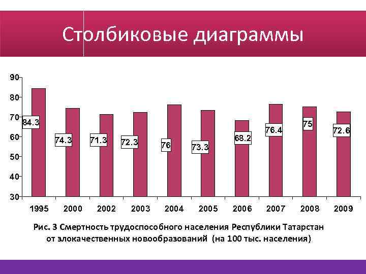 Столбиковые диаграммы 90 80 70 84. 3 60 74. 3 71. 3 72. 3