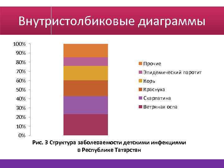 Внутристолбиковые диаграммы 100% 90% 80% Прочие 70% Эпидемический паротит 60% Корь 50% Краснуха 40%