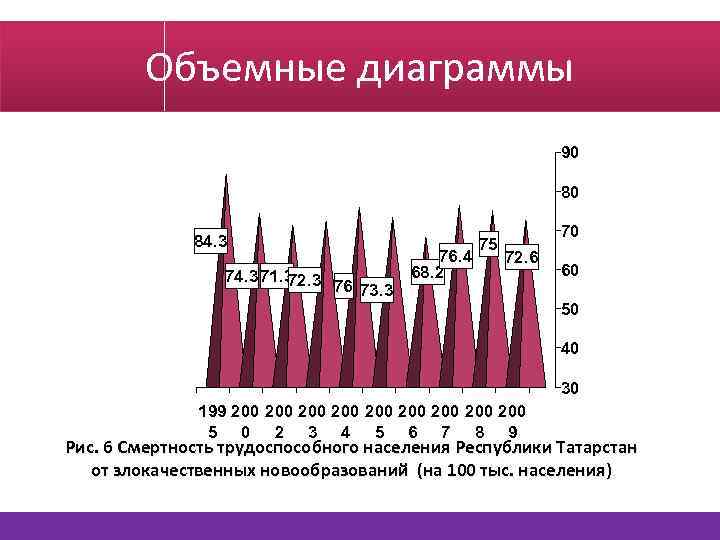 Объемные диаграммы 90 80 84. 3 71. 3 72. 3 76 73. 3 76.