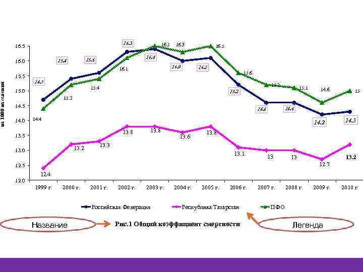 на 1000 населения 16. 3 16. 5 16. 0 16. 3 16. 5 16.