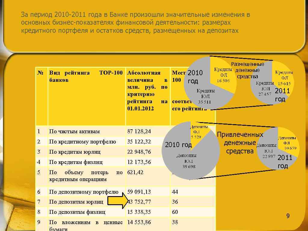 За период 2010 -2011 года в Банке произошли значительные изменения в основных бизнес-показателях финансовой