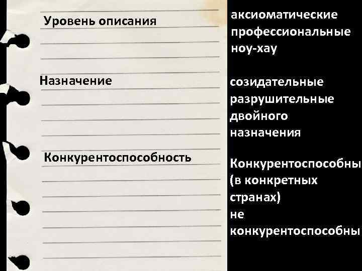 Уровень описания Назначение Конкурентоспособность аксиоматические профессиональные ноу-хау созидательные разрушительные двойного назначения Конкурентоспособны (в конкретных