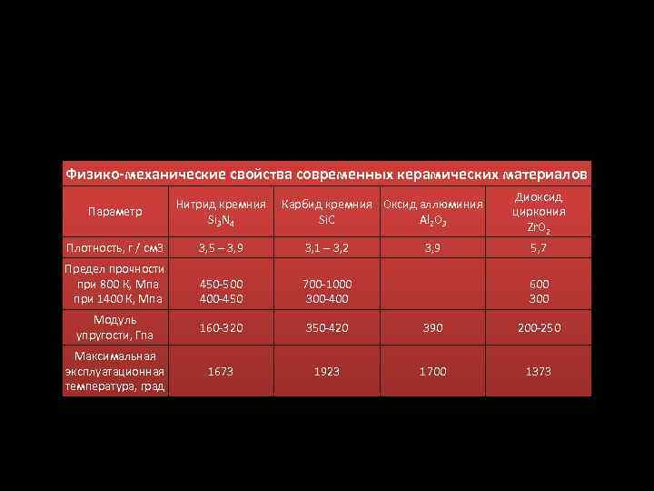 Физико-механические свойства современных керамических материалов Параметр Нитрид кремния Карбид кремния Оксид аллюминия Si 3