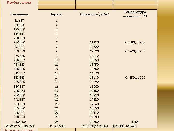 Пробы золота Тысячные Плотность*, кг/м 3 41, 667 83, 333 125, 000 166, 667