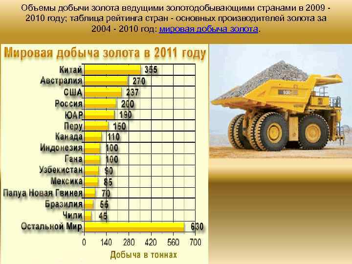 Объемы добычи золота ведущими золотодобывающими странами в 2009 - 2010 году; таблица рейтинга стран