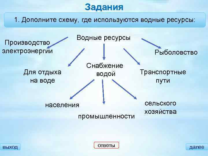 Дополните схему воды суши