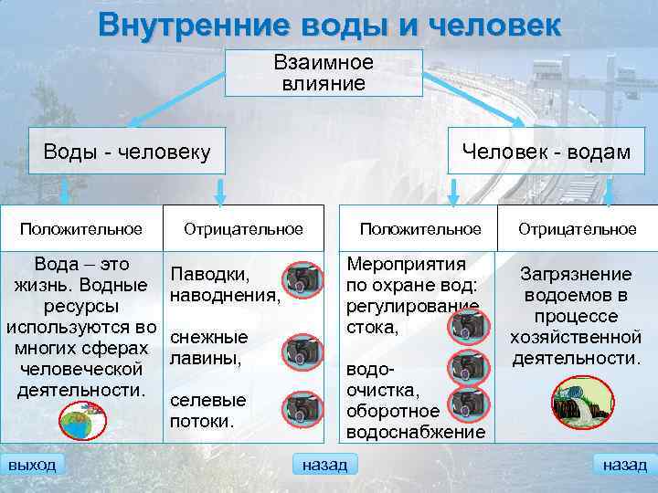 Внутренние воды и человек Взаимное влияние Воды - человеку Положительное Вода – это жизнь.