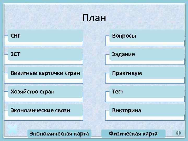 План СНГ Вопросы ЗСТ Задание Визитные карточки стран Практикум Хозяйство стран Тест Экономические связи