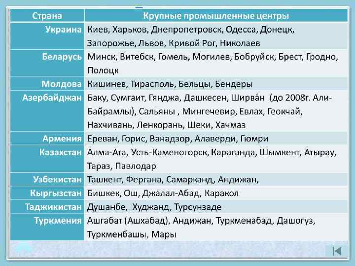 Страна Украина Беларусь Молдова Азербайджан Армения Казахстан Узбекистан Кыргызстан Таджикистан Туркмения Крупные промышленные центры