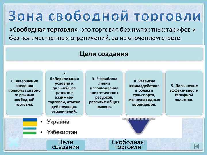 Зона свободной торговли (ЗСТ) — соглашение государств СНГ, и «Свободная торговля» - это торговля