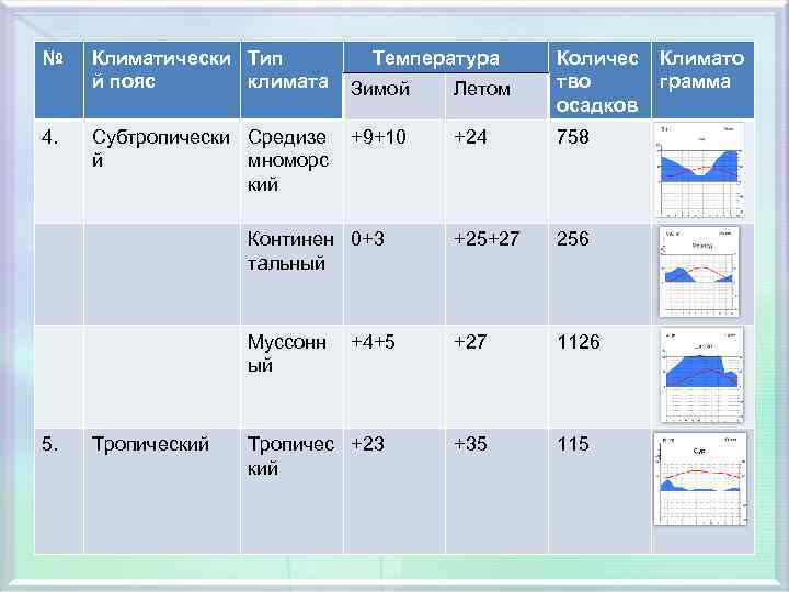 № Летом +9+10 +24 758 +25+27 256 Муссонн ый 5. Зимой Количес тво осадков