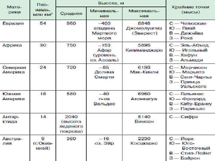 Точки материков. Крайние точки материков таблица. Крайние материковые точки материков таблица. География таблица крайних точек материков. Таблица краткие сведения о материках.