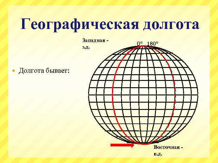 Географическая долгота Западная з. д. 0° 180° Долгота бывает: Восточная в. д. 