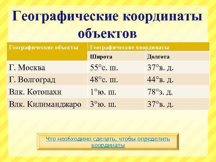 Географические координаты объектов Географические объекты Географические координаты Широта Г. Москва Г. Волгоград Влк. Котопахи