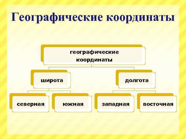 Географические координаты географические координаты широта северная южная долгота западная восточная 