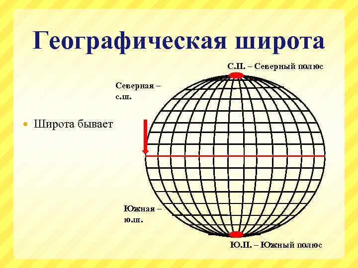 Географическая широта С. П. – Северный полюс Северная – с. ш. Широта бывает Южная