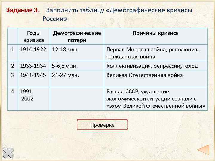 Задание 3. Заполнить таблицу «Демографические кризисы России» : Годы кризиса Демографические Демографических потери Причины