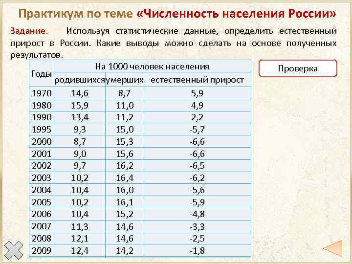 Практикум по теме «Численность населения России» Задание. Используя статистические данные, определить естественный прирост в
