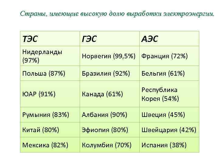 Страны с преобладанием тэс