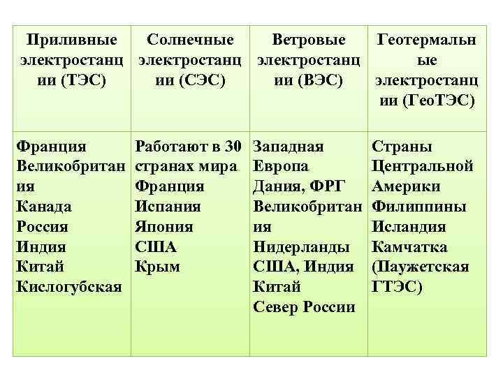 Приливные Солнечные Ветровые Геотермальн электростанц ые ии (ТЭС) ии (СЭС) ии (ВЭС) электростанц ии