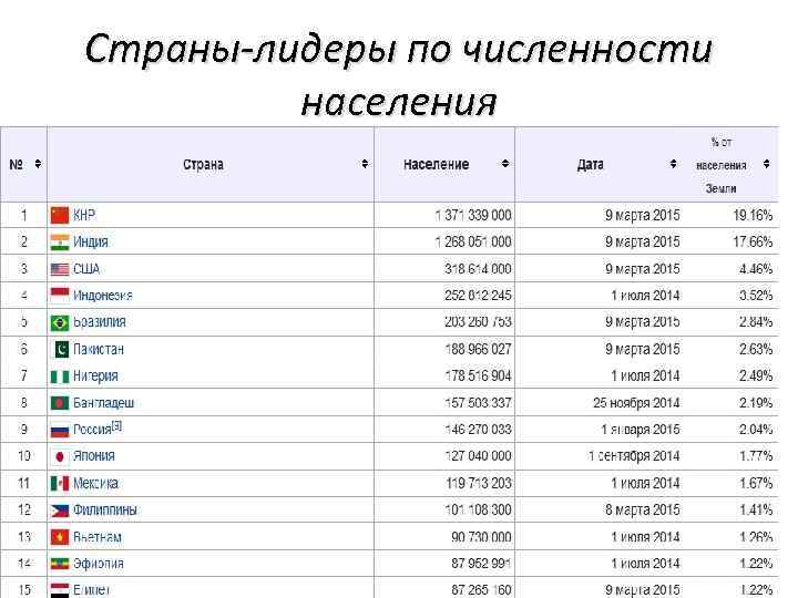 Страны-лидеры по численности населения 