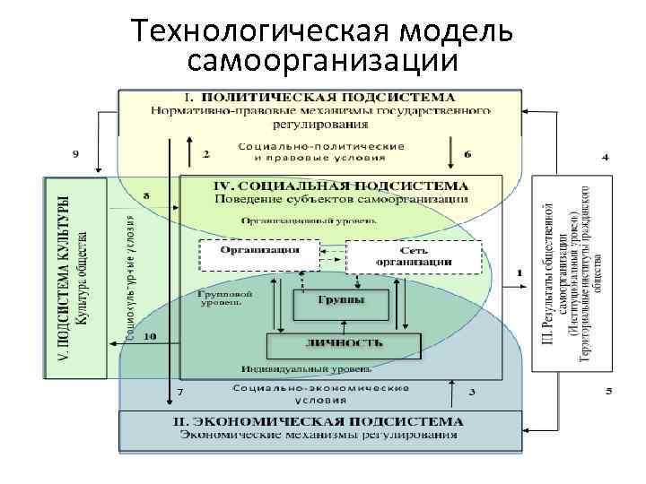 Роль самоорганизации и самопрезентации в процессе реализации плана карьеры