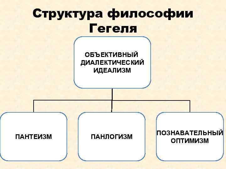 Структура философии Гегеля ОБЪЕКТИВНЫЙ ДИАЛЕКТИЧЕСКИЙ ИДЕАЛИЗМ ПАНТЕИЗМ ПАНЛОГИЗМ ПОЗНАВАТЕЛЬНЫЙ ОПТИМИЗМ 