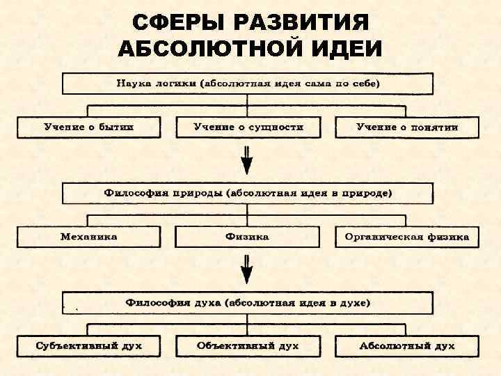 СФЕРЫ РАЗВИТИЯ АБСОЛЮТНОЙ ИДЕИ 