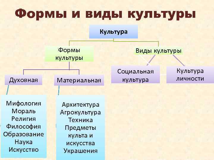 Формы и виды культуры Культура Формы культуры Духовная Материальная Мифология Мораль Религия Философия Образование