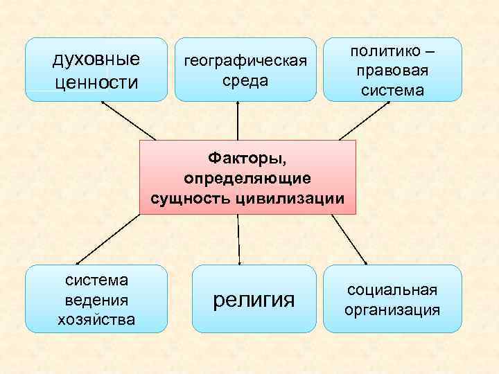 духовные ценности политико – правовая система географическая среда Факторы, определяющие сущность цивилизации система ведения