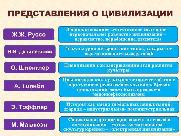 ПРЕДСТАВЛЕНИЯ О ЦИВИЛИЗАЦИИ. Ж. Ж. Руссо Доцивилизованное «естественное состояние – первоначальное равенство цивилизации –