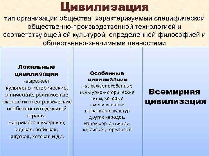 Цивилизация тип организации общества, характеризуемый специфической общественно производственной технологией и соответствующей ей культурой, определенной