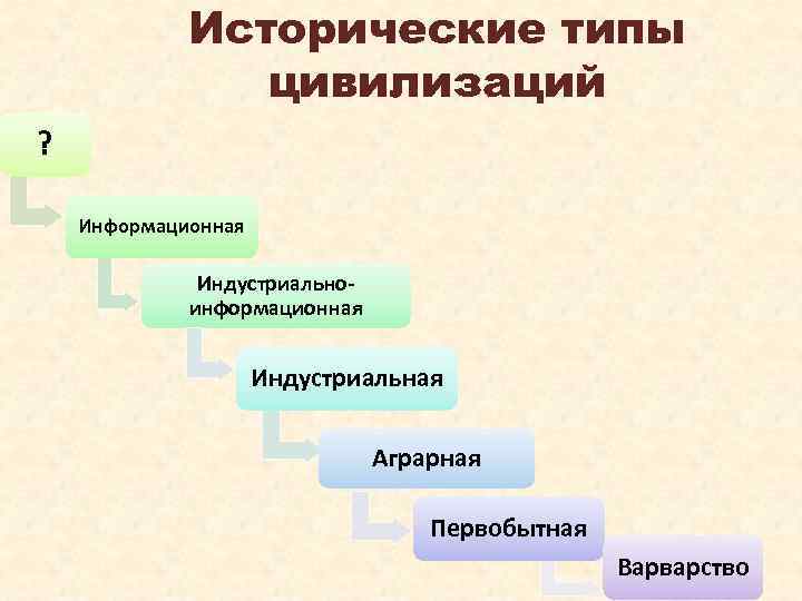 Исторические типы цивилизаций ? Информационная Индустриальноинформационная Индустриальная Аграрная Первобытная Варварство 