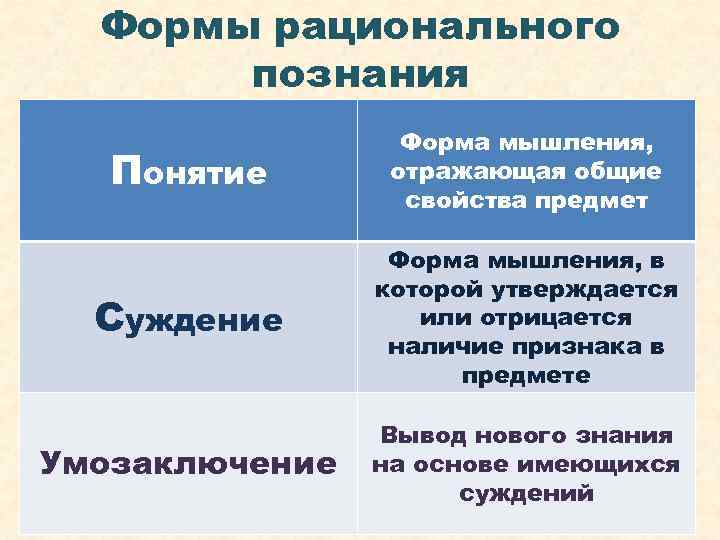 Формы рационального познания Понятие Форма мышления, отражающая общие свойства предмет Суждение Форма мышления, в