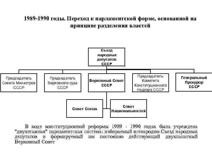 1989 -1990 годы. Переход к парламентской форме, основанной на принципе разделения властей Съезд народных