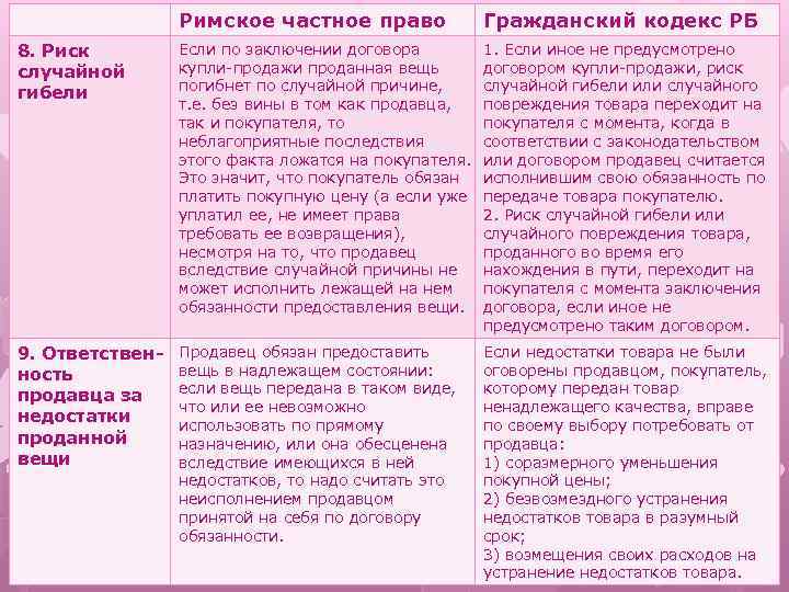 Римское частное право Гражданский кодекс РБ 8. Риск случайной гибели Если по заключении договора