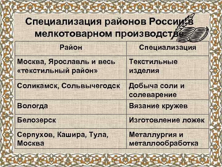 Специализация районов России в мелкотоварном производстве Район Специализация Москва, Ярославль и весь «текстильный район»