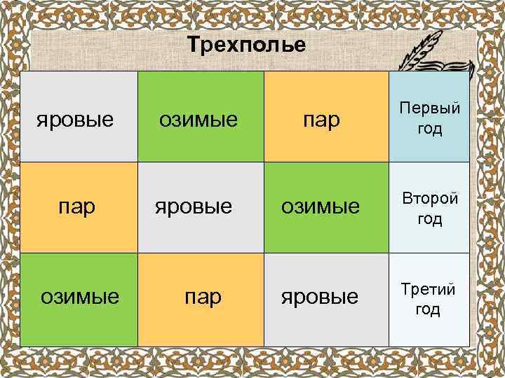 Трехполье яровые пар озимые яровые пар Первый год озимые Второй год яровые Третий год