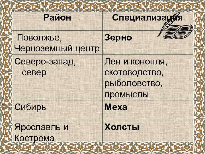 Район Специализация Поволжье, Зерно Черноземный центр Северо-запад, Лен и конопля, север скотоводство, рыболовство, промыслы