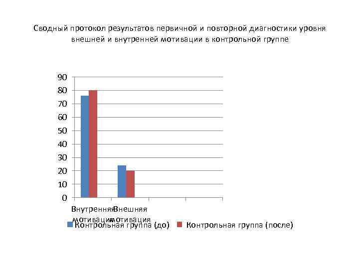 Сводный протокол результатов первичной и повторной диагностики уровня внешней и внутренней мотивации в контрольной