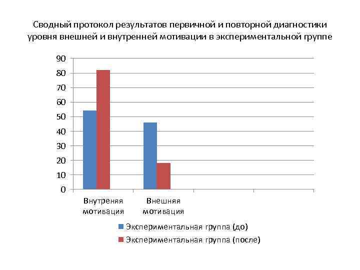 Сводный протокол результатов первичной и повторной диагностики уровня внешней и внутренней мотивации в экспериментальной